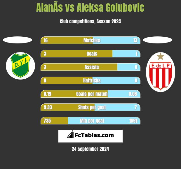 AlanÃ­s vs Aleksa Golubovic h2h player stats