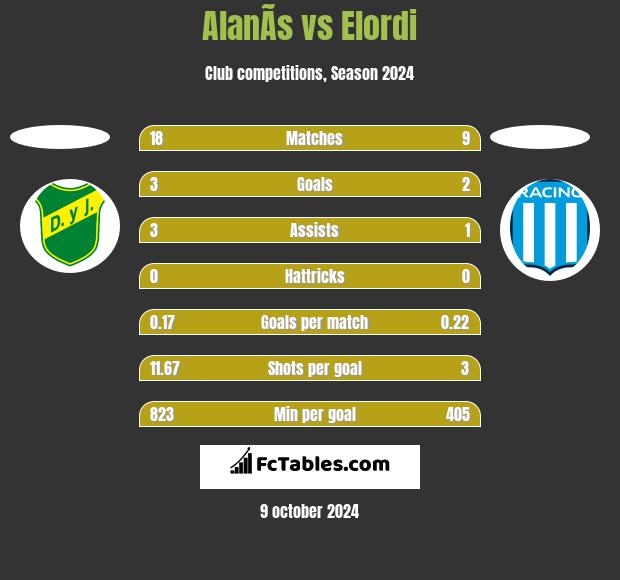 AlanÃ­s vs Elordi h2h player stats