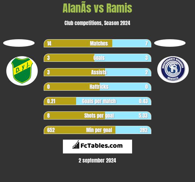 AlanÃ­s vs Ramis h2h player stats