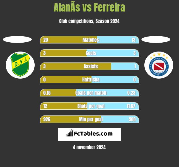 AlanÃ­s vs Ferreira h2h player stats