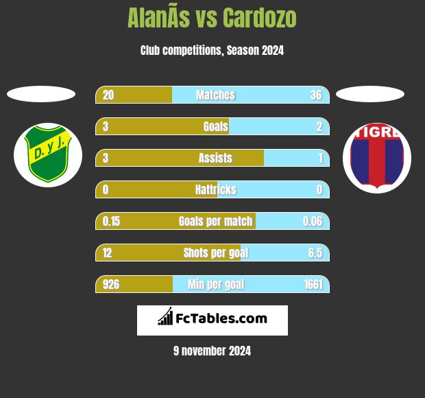 AlanÃ­s vs Cardozo h2h player stats