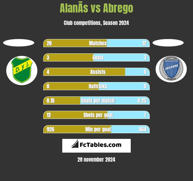 AlanÃ­s vs Abrego h2h player stats