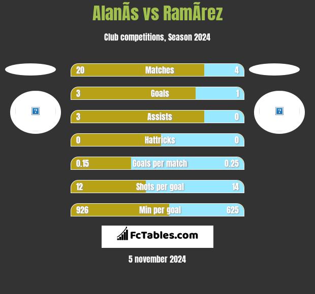 AlanÃ­s vs RamÃ­rez h2h player stats