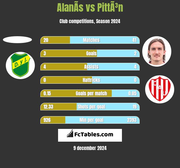 AlanÃ­s vs PittÃ³n h2h player stats