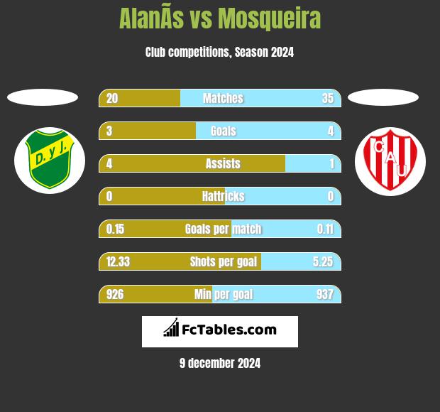 AlanÃ­s vs Mosqueira h2h player stats