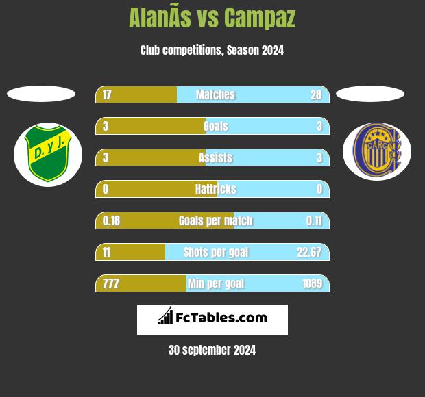 AlanÃ­s vs Campaz h2h player stats