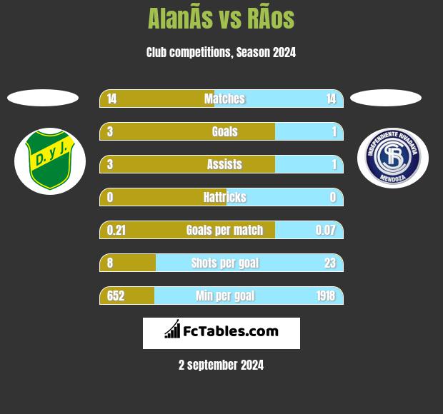 AlanÃ­s vs RÃ­os h2h player stats