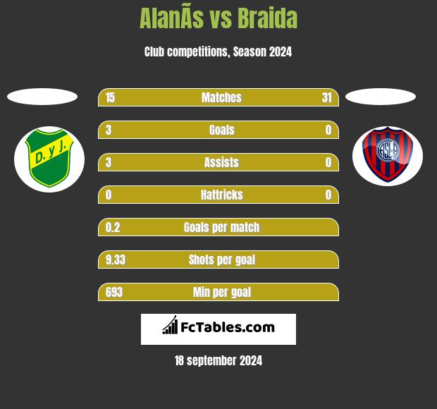 AlanÃ­s vs Braida h2h player stats