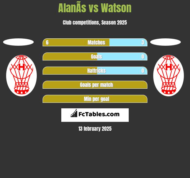 AlanÃ­s vs Watson h2h player stats