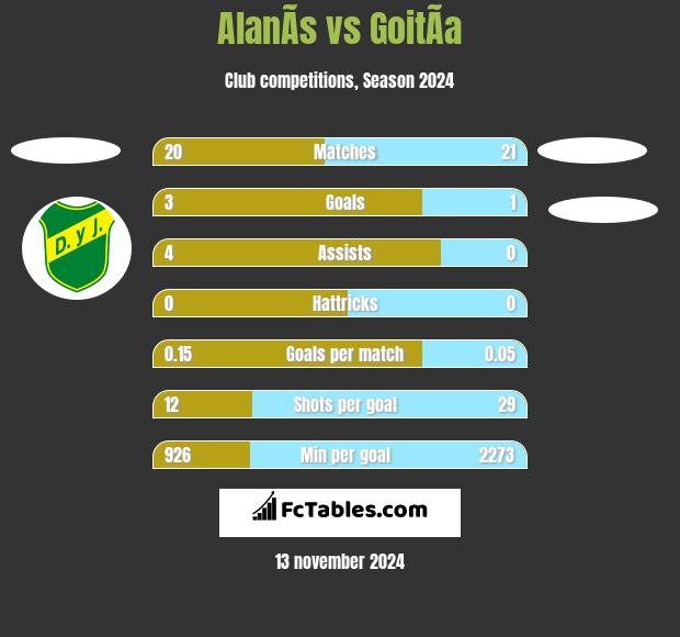 AlanÃ­s vs GoitÃ­a h2h player stats