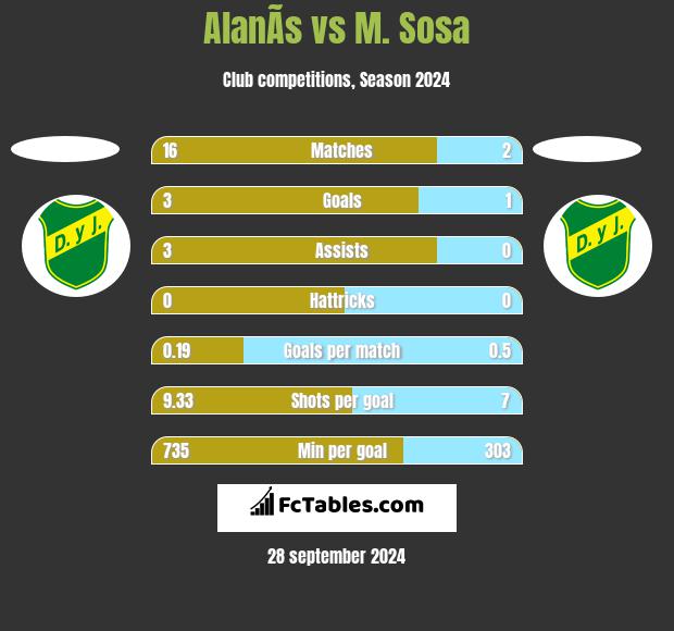 AlanÃ­s vs M. Sosa h2h player stats