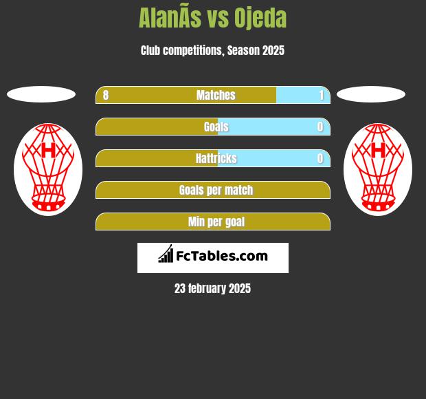 AlanÃ­s vs Ojeda h2h player stats