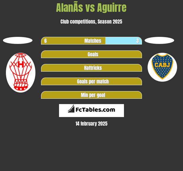 AlanÃ­s vs Aguirre h2h player stats