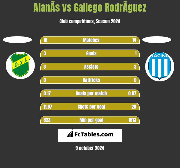 AlanÃ­s vs Gallego RodrÃ­guez h2h player stats