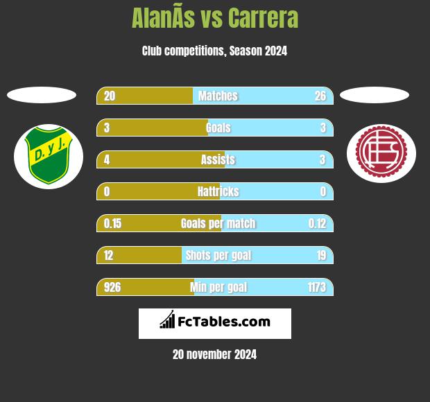 AlanÃ­s vs Carrera h2h player stats