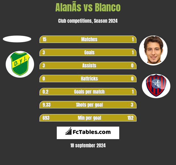 AlanÃ­s vs Blanco h2h player stats