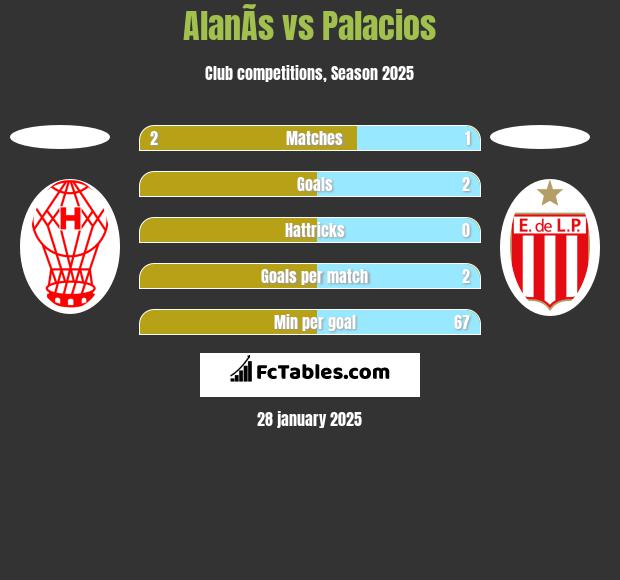 AlanÃ­s vs Palacios h2h player stats