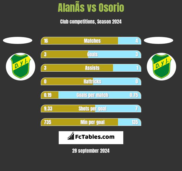 AlanÃ­s vs Osorio h2h player stats