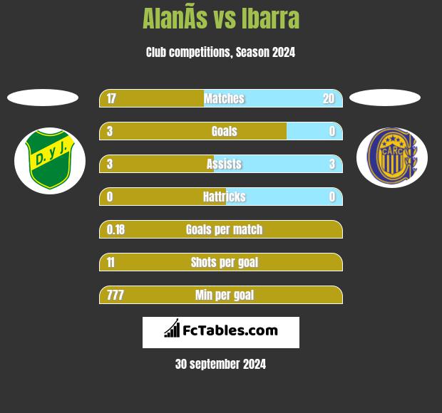 AlanÃ­s vs Ibarra h2h player stats