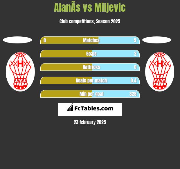 AlanÃ­s vs Miljevic h2h player stats