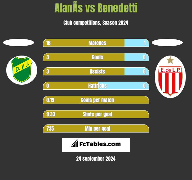 AlanÃ­s vs Benedetti h2h player stats