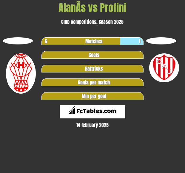 AlanÃ­s vs Profini h2h player stats