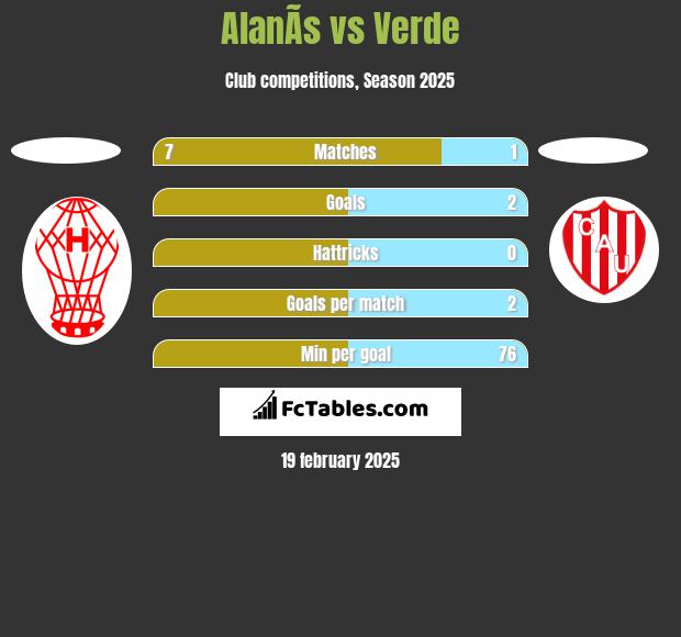 AlanÃ­s vs Verde h2h player stats