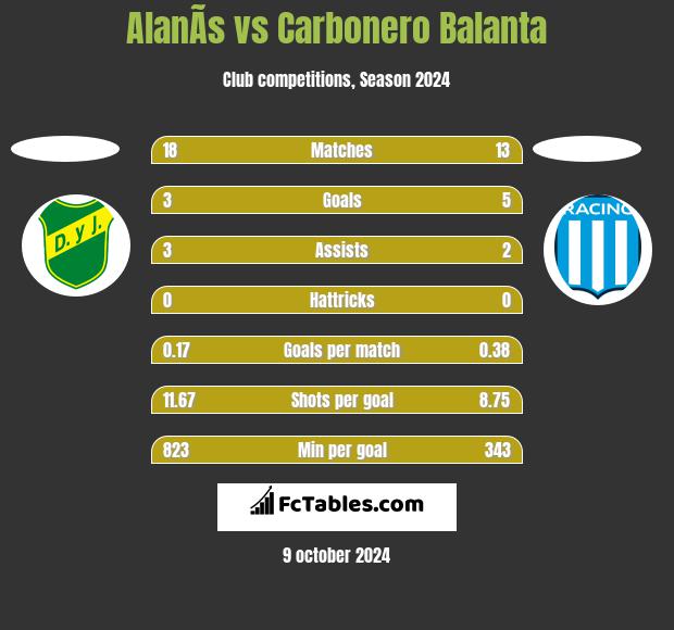 AlanÃ­s vs Carbonero Balanta h2h player stats