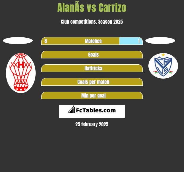 AlanÃ­s vs Carrizo h2h player stats