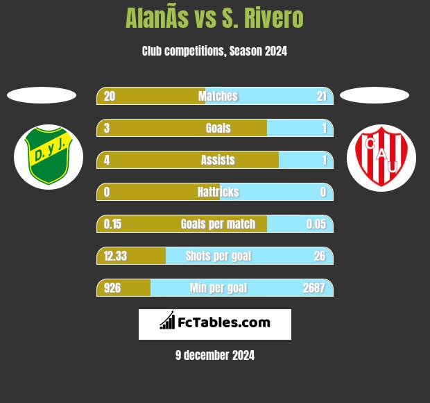 AlanÃ­s vs S. Rivero h2h player stats