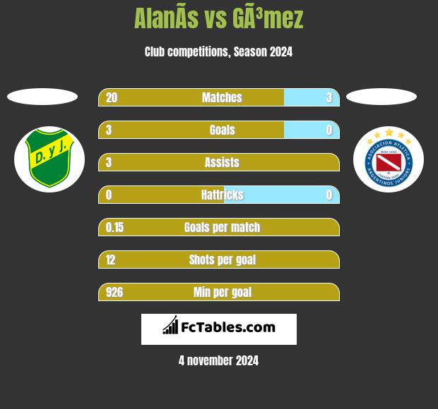 AlanÃ­s vs GÃ³mez h2h player stats