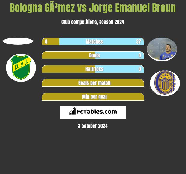 Bologna GÃ³mez vs Jorge Emanuel Broun h2h player stats