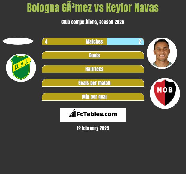 Bologna GÃ³mez vs Keylor Navas h2h player stats