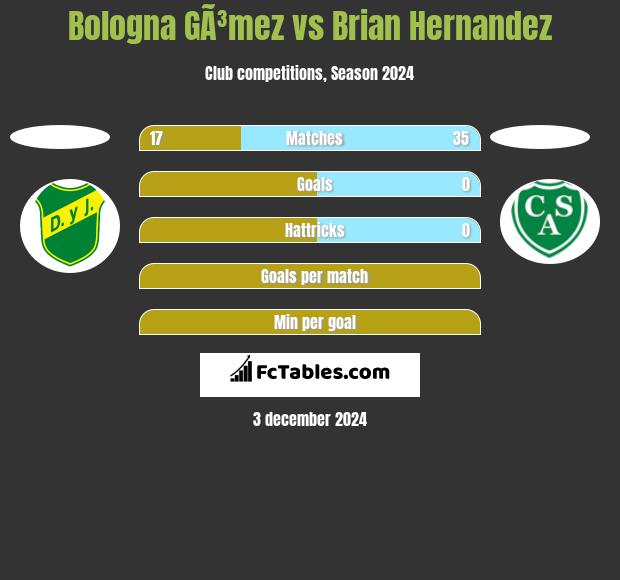 Bologna GÃ³mez vs Brian Hernandez h2h player stats