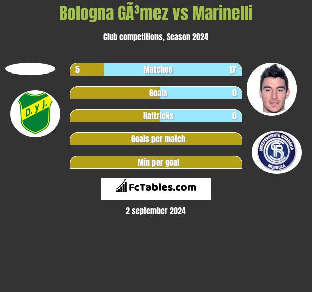 Bologna GÃ³mez vs Marinelli h2h player stats