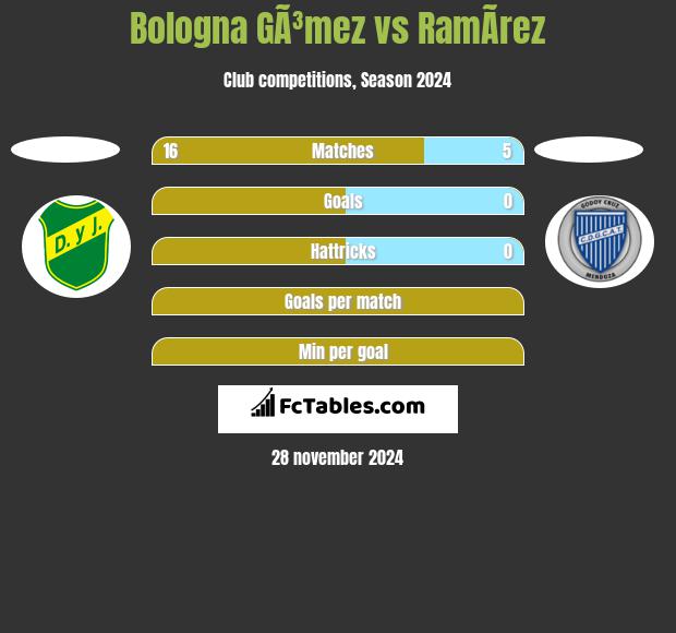 Bologna GÃ³mez vs RamÃ­rez h2h player stats