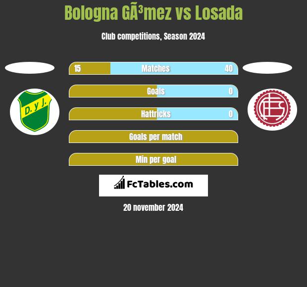 Bologna GÃ³mez vs Losada h2h player stats