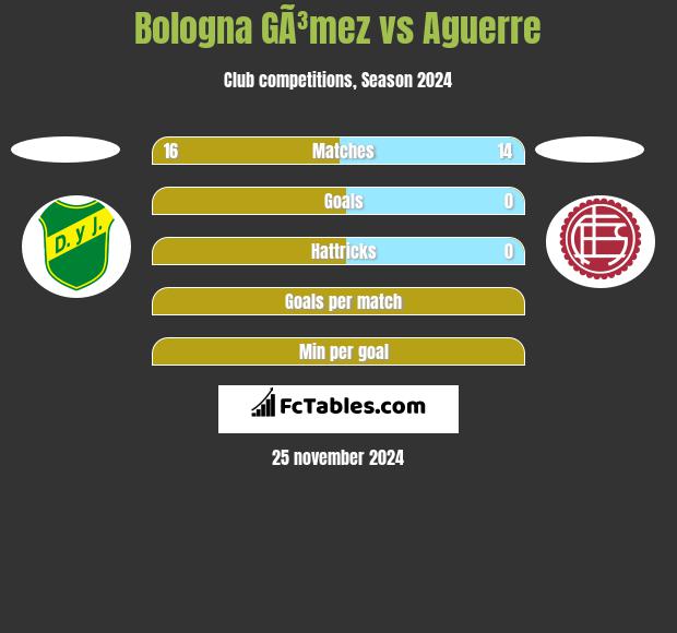 Bologna GÃ³mez vs Aguerre h2h player stats