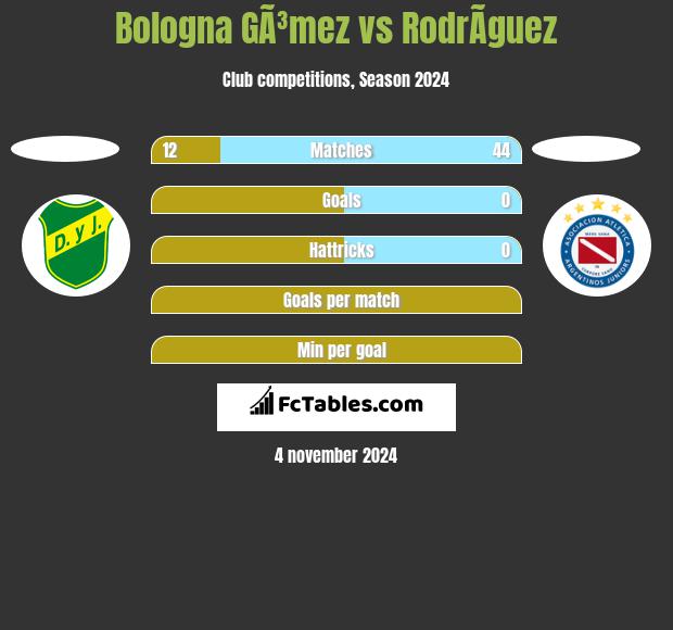 Bologna GÃ³mez vs RodrÃ­guez h2h player stats