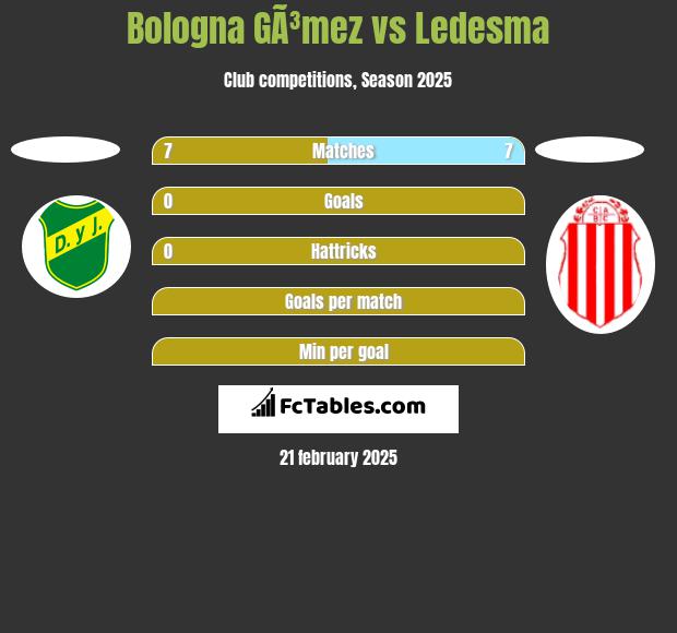 Bologna GÃ³mez vs Ledesma h2h player stats