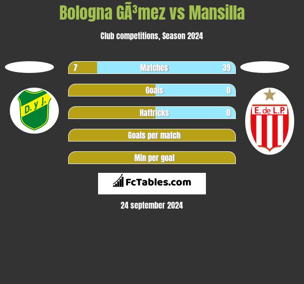 Bologna GÃ³mez vs Mansilla h2h player stats