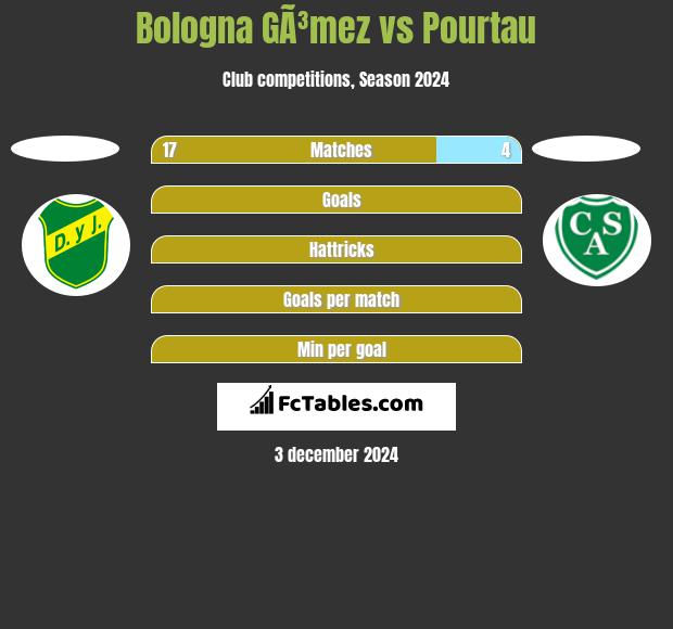 Bologna GÃ³mez vs Pourtau h2h player stats