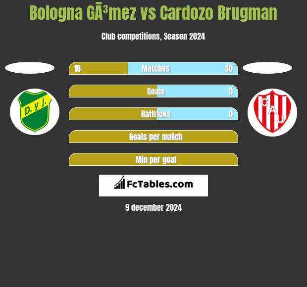 Bologna GÃ³mez vs Cardozo Brugman h2h player stats