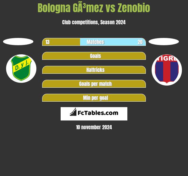 Bologna GÃ³mez vs Zenobio h2h player stats