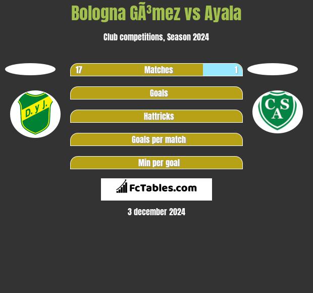 Bologna GÃ³mez vs Ayala h2h player stats