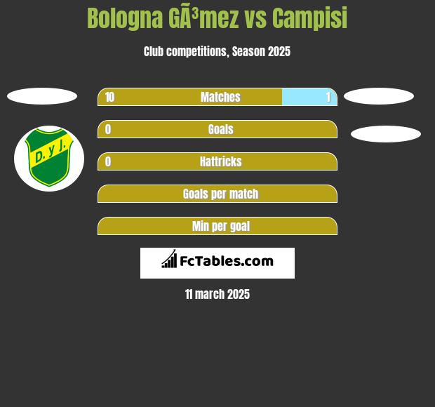 Bologna GÃ³mez vs Campisi h2h player stats