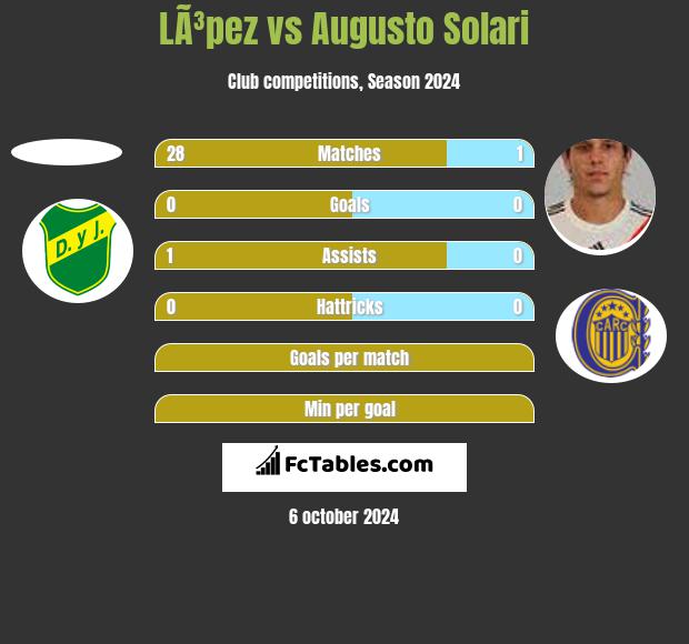 LÃ³pez vs Augusto Solari h2h player stats