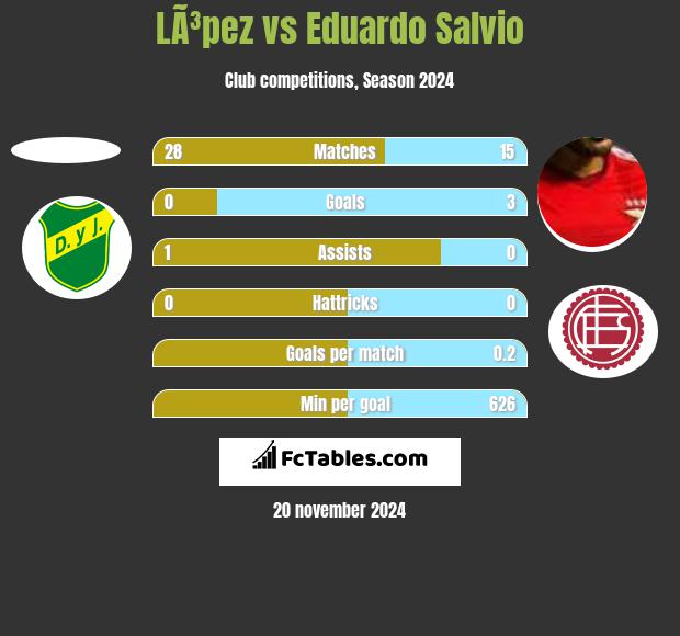 LÃ³pez vs Eduardo Salvio h2h player stats