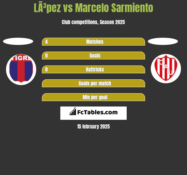 LÃ³pez vs Marcelo Sarmiento h2h player stats