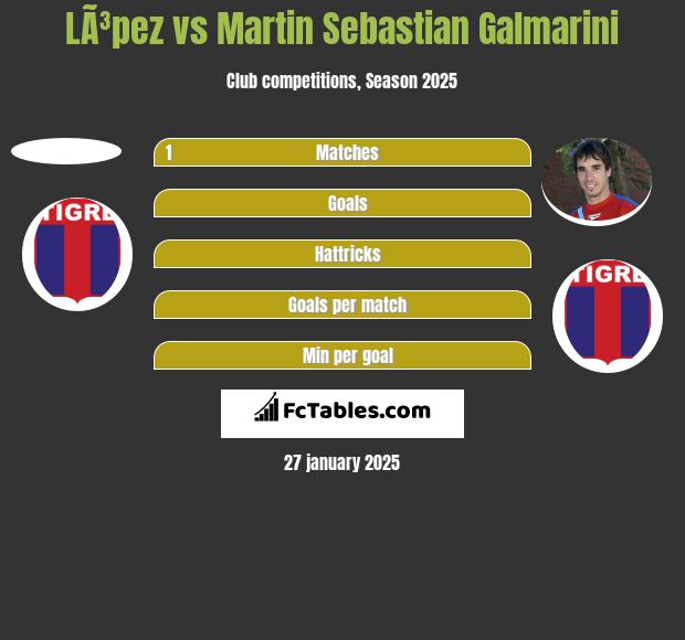 LÃ³pez vs Martin Sebastian Galmarini h2h player stats